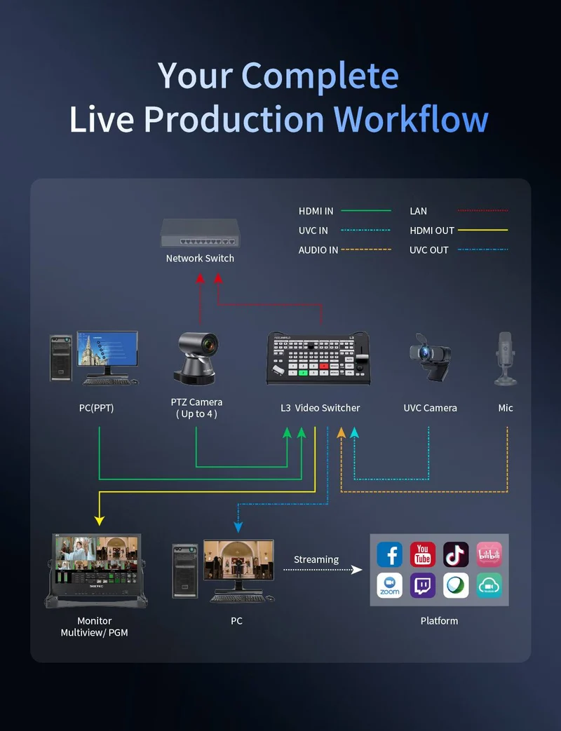 FEELWORLD L3 4 HDMI 1 UVC Entrée Commutateur/Mixeur vidéo multicaméra pour diffusion en direct
