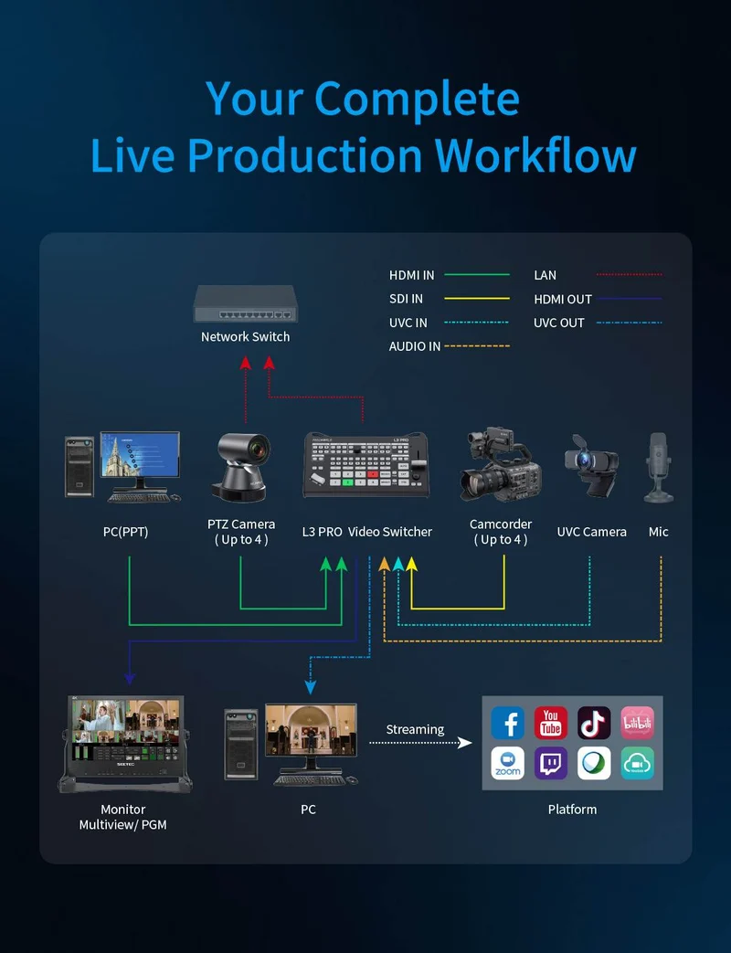 FEELWORLD L3 PRO 4 HDMI 4 SDI 1 UVC Commutateur/Mixeur vidéo multicaméra pour diffusion en direct