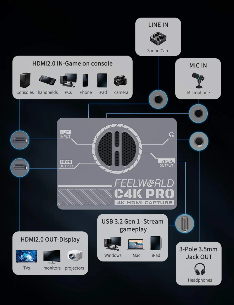 Carte d'acquisition FEELWORLD C4K PRO 4K pour le streaming de jeux, jusqu'à 4K60.