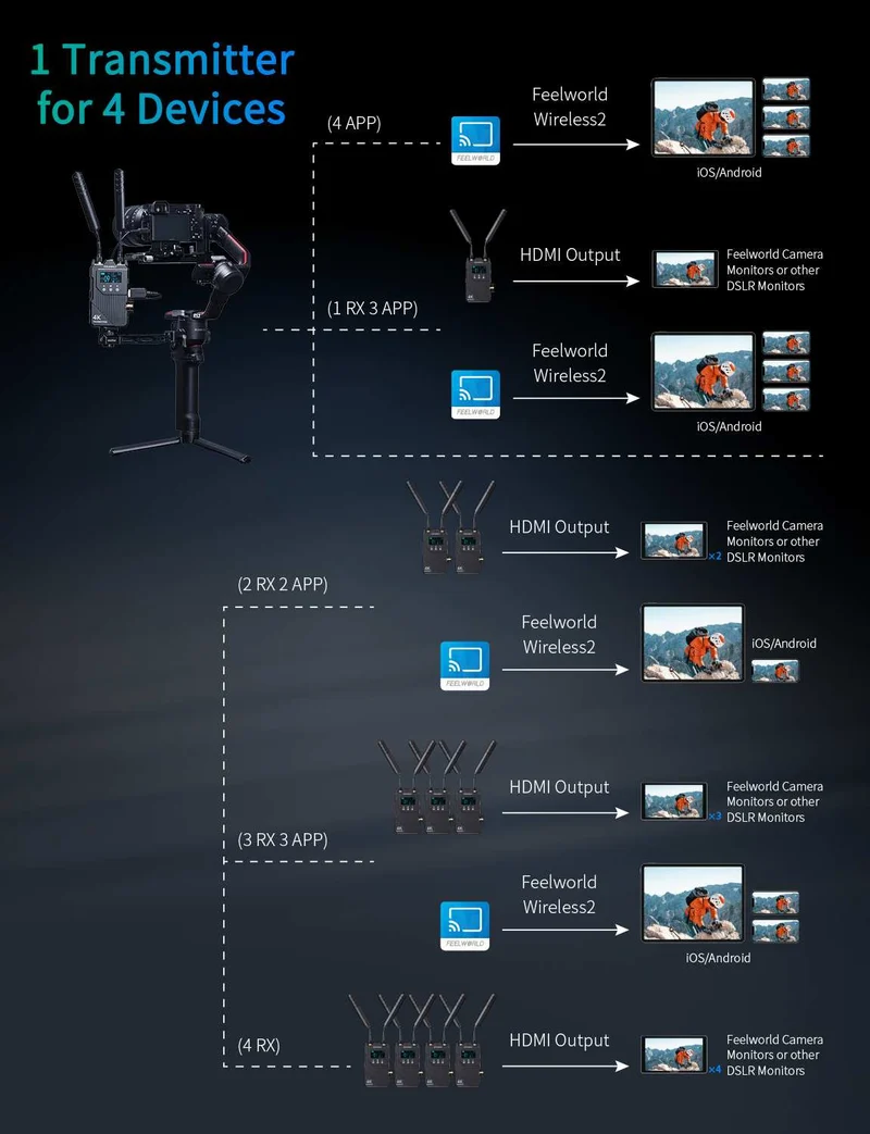 Système de transmission vidéo sans fil FEELWORLD WT1S 4K : interphone duplex intégral SDI + double HDMI, diffusion en direct